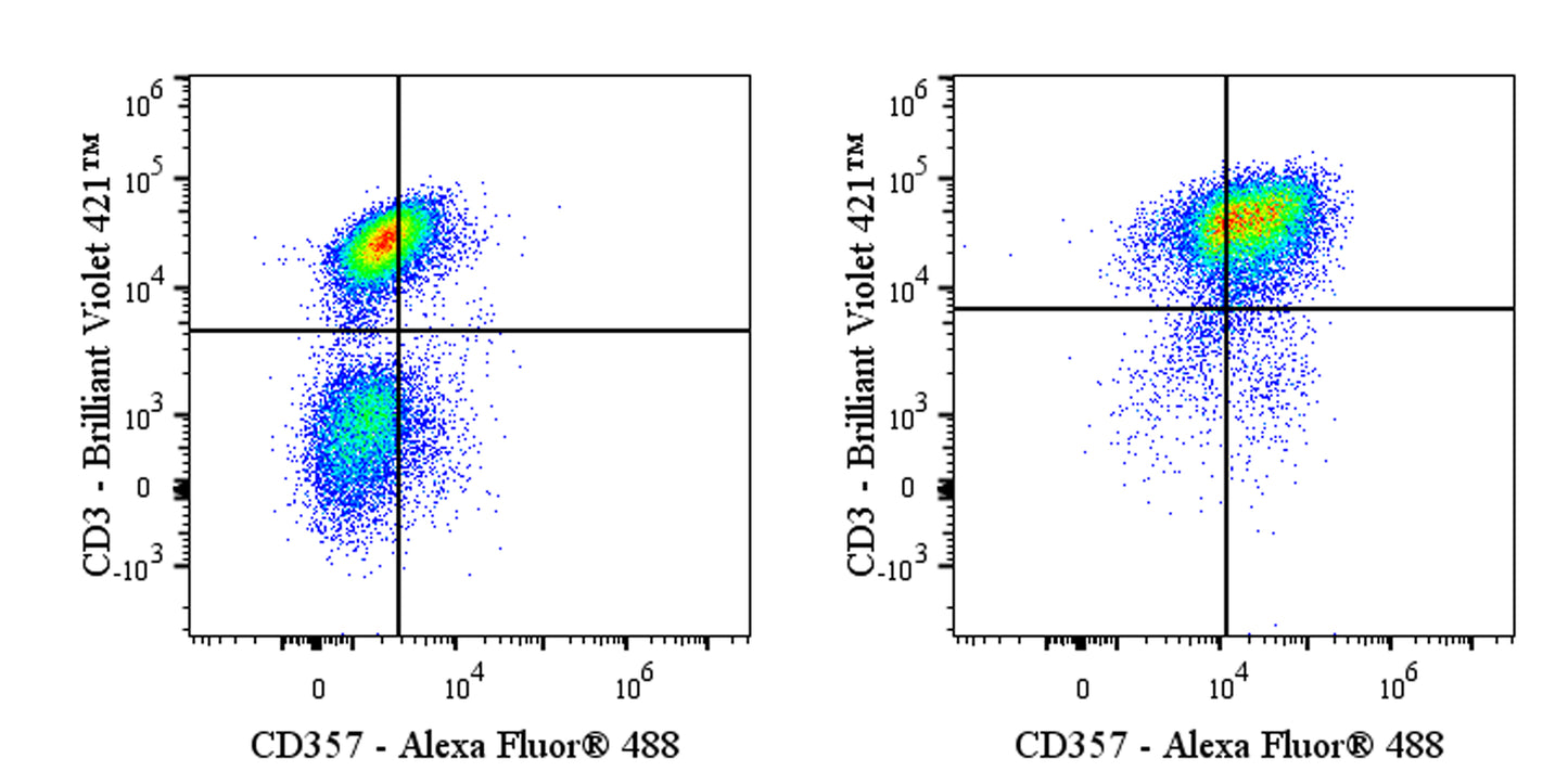 Alexa Fluor® 488 Mouse Anti-Human CD357 Antibody (S-3126)