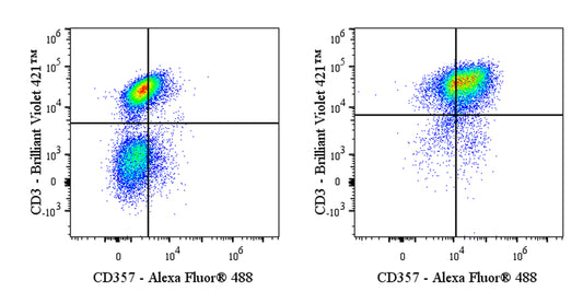 Alexa Fluor® 488 Mouse Anti-Human CD357 Antibody (S-3126)