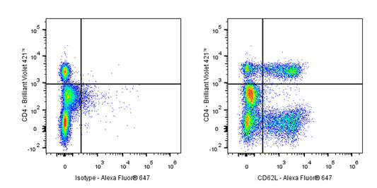 Alexa Fluor® 647 Mouse Anti-Human CD62L Antibody (S-937-77)