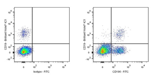FITC Mouse Anti-Human CD196 Antibody (S-R645)