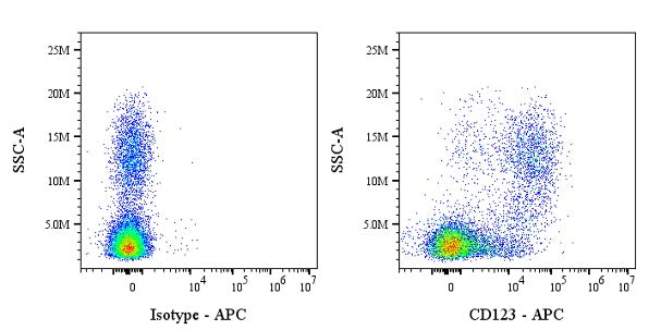 APC Mouse Anti-Human/ Monkey CD123 Antibody (7G3)