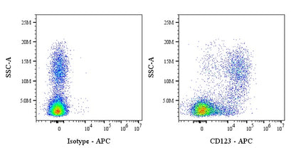 APC Mouse Anti-Human/ Monkey CD123 Antibody (7G3)