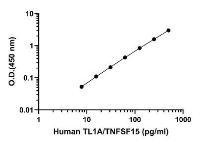 Human TL1A/TNFSF15 OneStep ELISA Kit