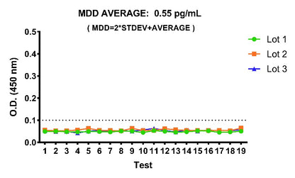 Human CXCL1/GRO α culture media OneStep ELISA Kit