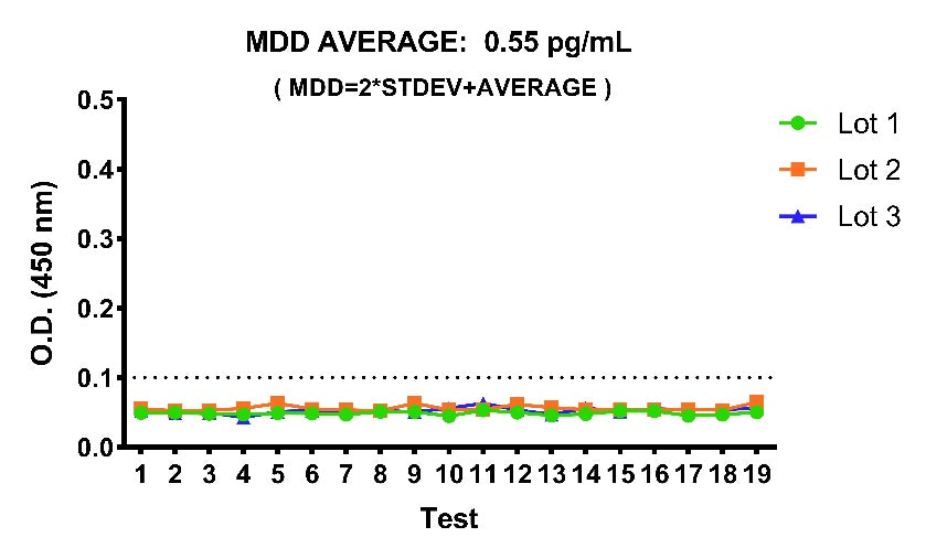 Human CXCL1/GRO α culture media OneStep ELISA Kit