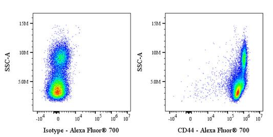 Alexa Fluor® 700 Rabbit Anti-Human CD44 Antibody (S-944-25)