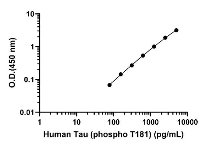 Human Tau (phospho T181) OneStep ELISA Kit