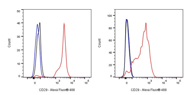 Alexa Fluor® 488 Mouse Anti-Human Integrin beta1/CD29 Antibody (S-933-228)