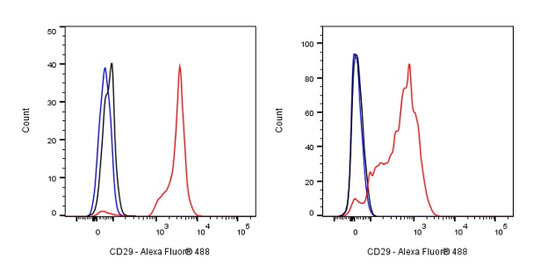 Alexa Fluor® 488 Mouse Anti-Human Integrin beta1/CD29 Antibody (S-933-228)