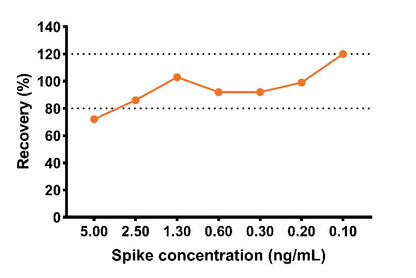 Human FBLN7 OneStep ELISA Kit