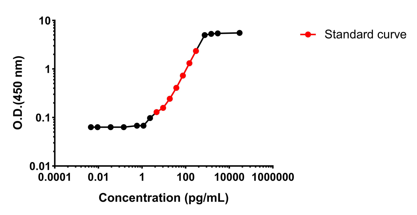 Human & Monkey beta-NGF OneStep ELISA Kit
