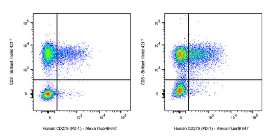 Alexa Fluor® 647 Mouse Anti-Human CD279 (PD-1) Antibody (EH12.2H7)
