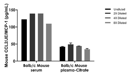 Mouse CCL2/JE/MCP-1 OneStep ELISA Kit