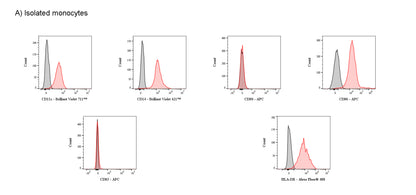 Human MO-DC Differentiation Cytokine Kit