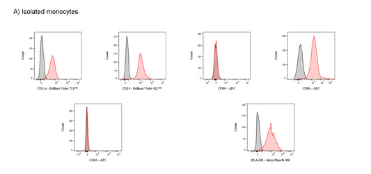 Human MO-DC Differentiation Cytokine Kit