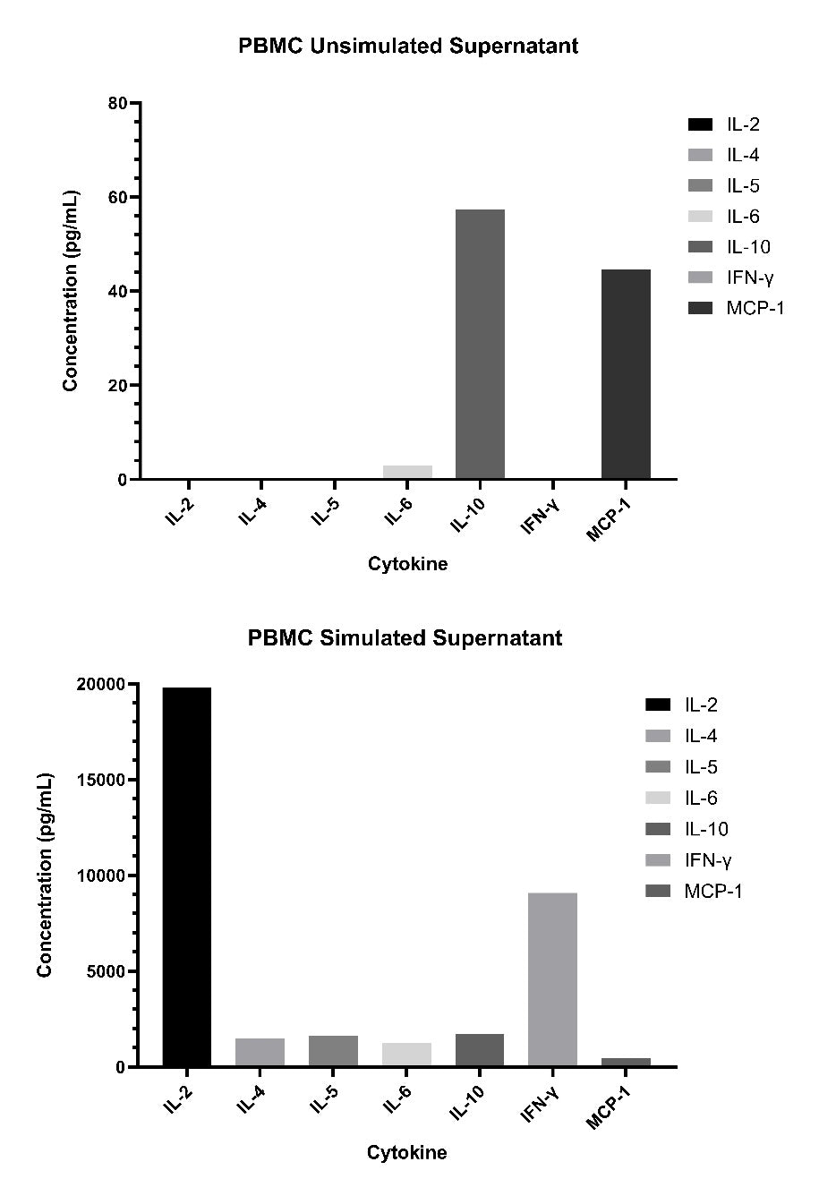Monkey Th1/Th2/Inflammation 7-Plex Kit (Flow Cytometry Multiplex Bead Assay)