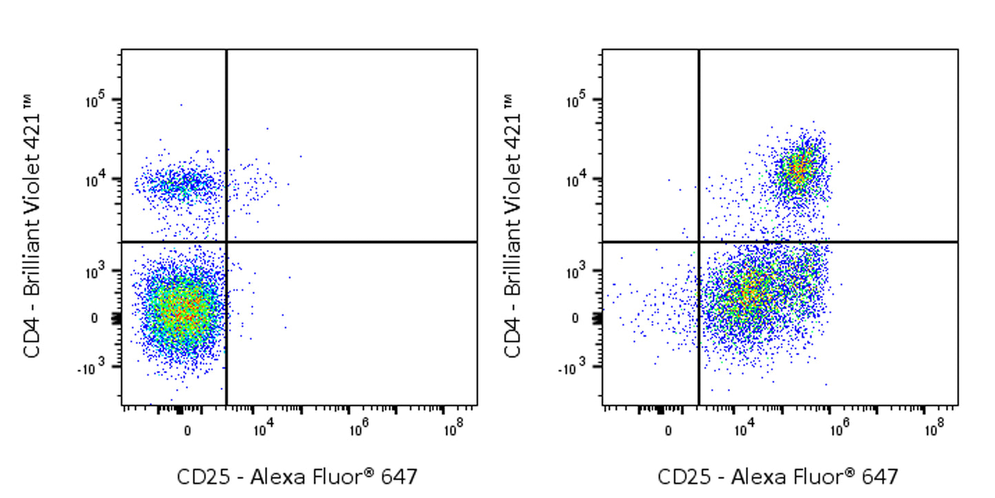 Alexa Fluor® 647 Rat Anti-Mouse CD25 (IL-2Rα) Antibody (PC-61.5.3)