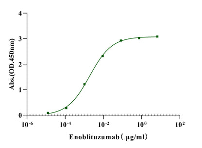 Biotinylated B7-H3 (4Ig)/B7-H3b His&Avi Tag Protein, Human