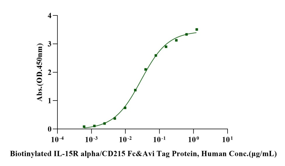 Biotinylated IL-15R alpha/CD215 Fc&Avi Tag Protein, Human