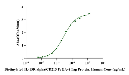 Biotinylated IL-15R alpha/CD215 Fc&Avi Tag Protein, Human