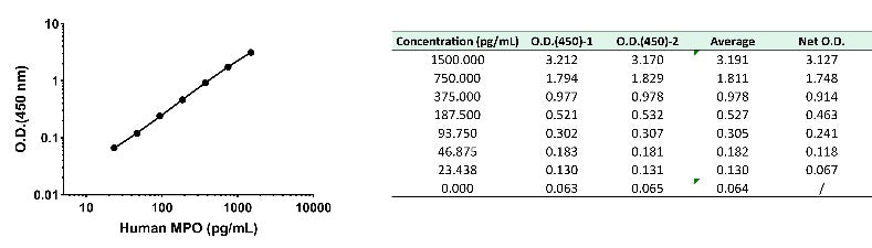 Human MPO OneStep ELISA Kit