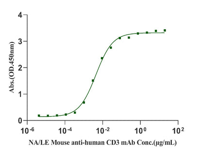 CD3 epsilon&CD3 delta Heterodimer Protein, His Tag&Tag Free, Human