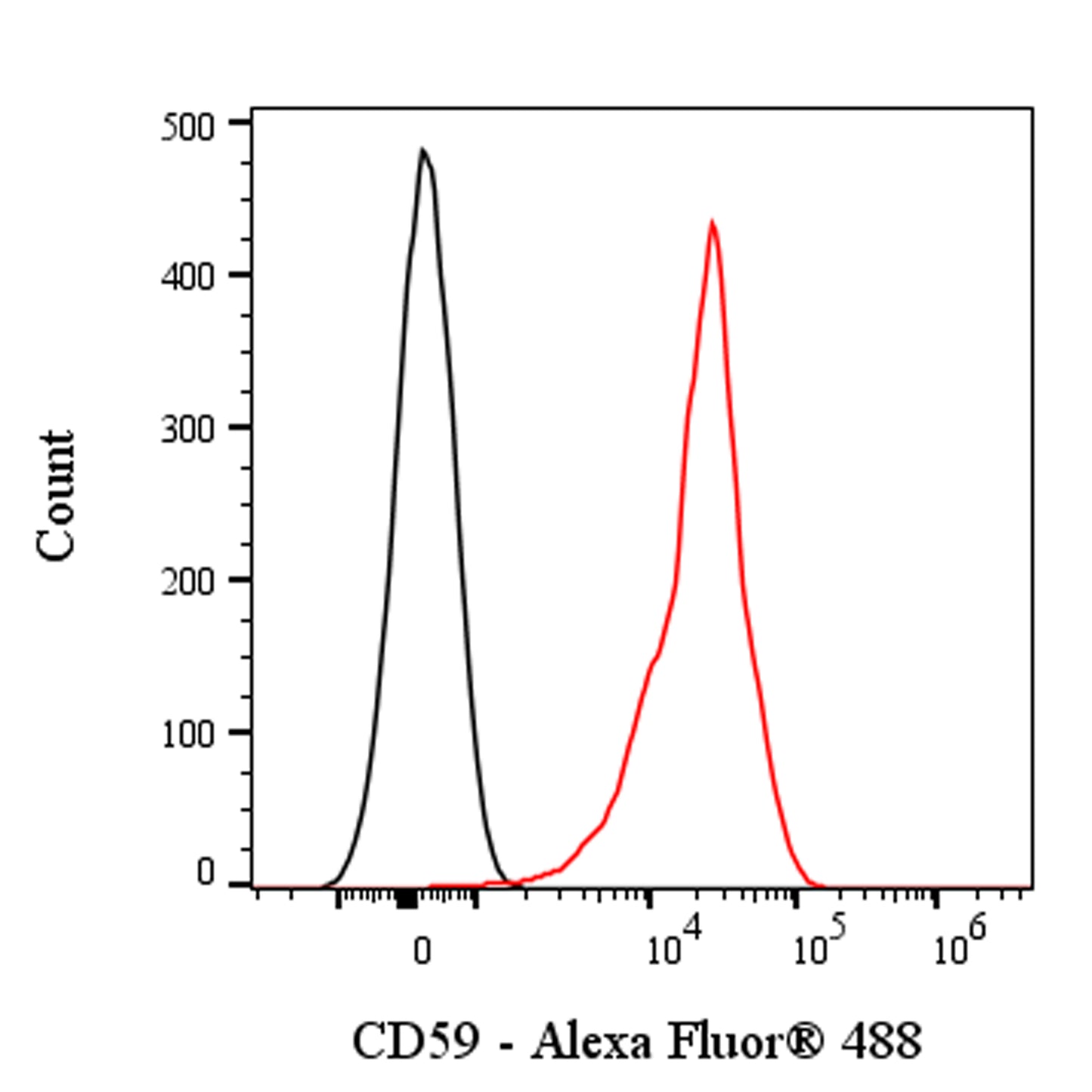Alexa Fluor® 488 Mouse Anti-Human CD59 Antibody (S-R567)