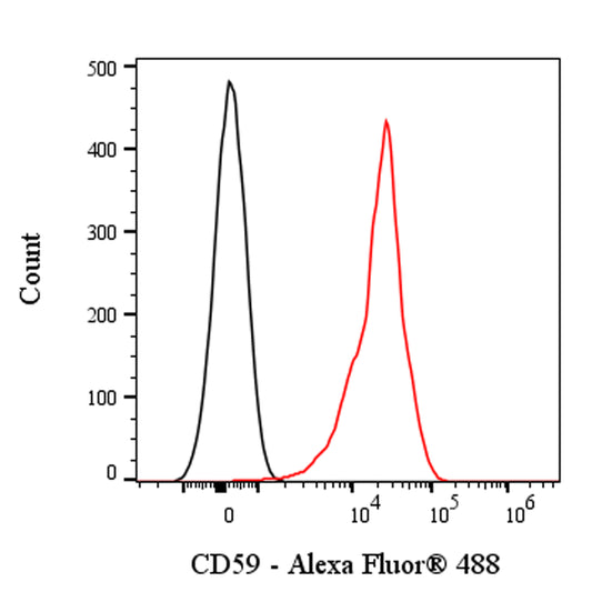 Alexa Fluor® 488 Mouse Anti-Human CD59 Antibody (S-R567)