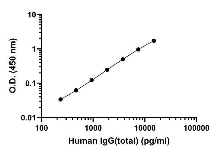 Human IgG (Total) OneStep ELISA Kit