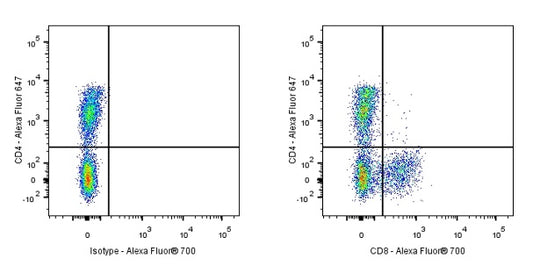 Alexa Fluor® 700 Mouse Anti-Human CD8α Antibody (S-1036-34)
