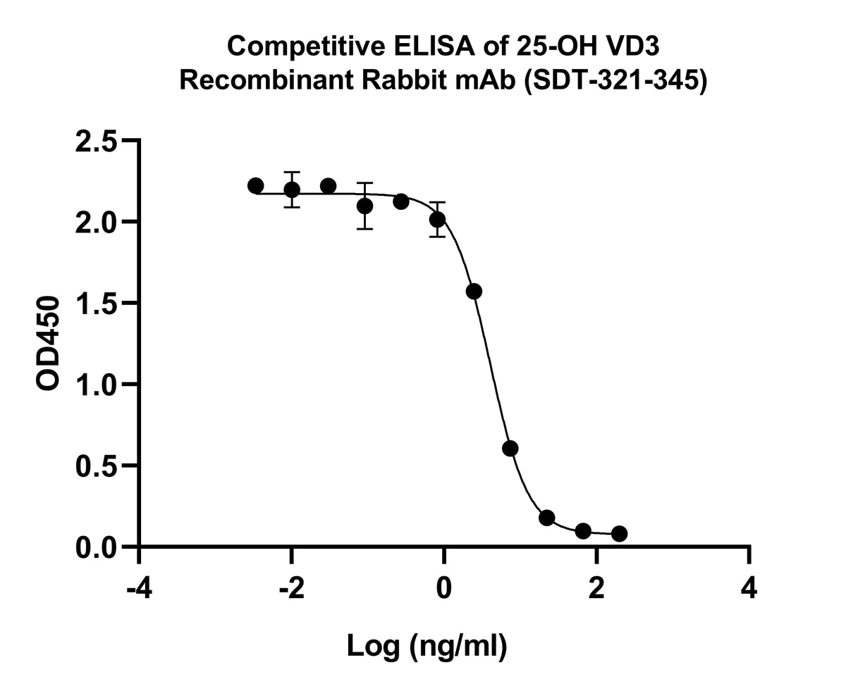 25-OH VD3 Recombinant Rabbit mAb (SDT-321-345)