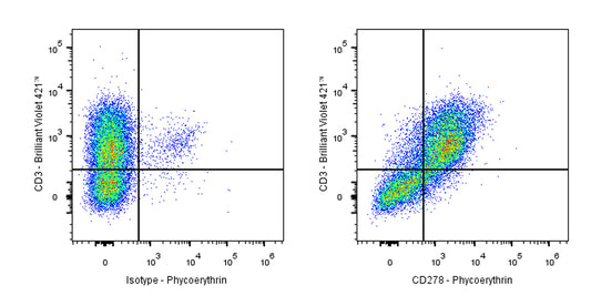 PE Armenian hamster Anti-Human/Mouse/Rat CD278 Antibody (S-R578)