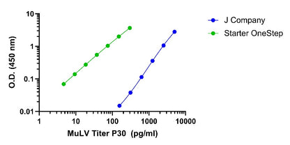 MuLV Titer p30 (Culture media & Plasma) OneStep ELISA Kit