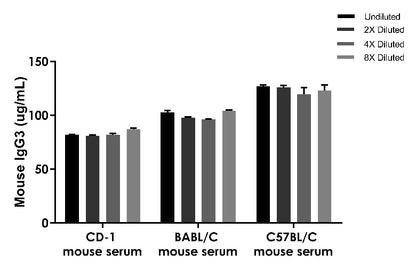 Mouse IgG3 Onestep ELISA Kit