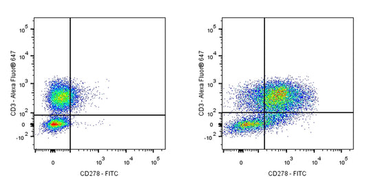 FITC Armenian hamster Anti-Human/Mouse/Rat CD278 Antibody (S-R578)