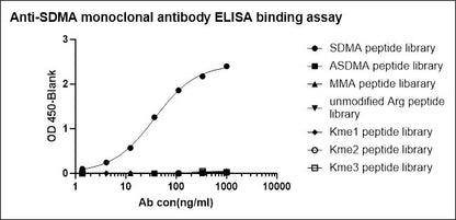 Symmetric Dimethyl Arginine (SDMA) Rabbit mAb (S-2129-14)