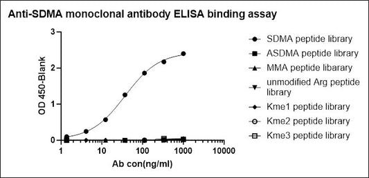 Symmetric Dimethyl Arginine (SDMA) Rabbit mAb (S-2129-14)