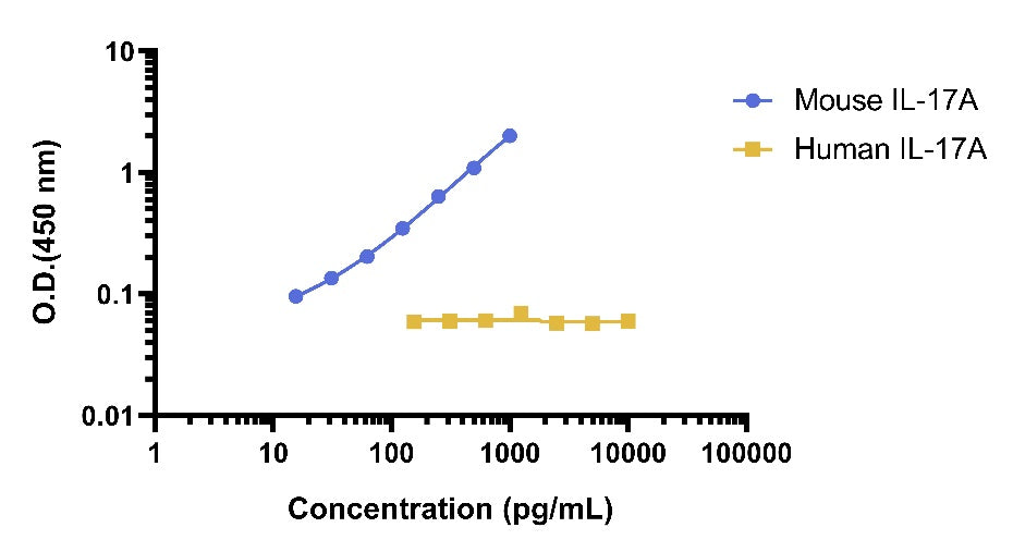 Mouse IL-17A Culture media OneStep ELISA Kit