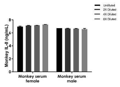 Monkey IL-8 Onestep ELISA Kit
