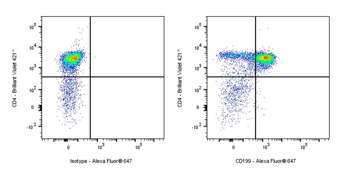 Alexa Fluor® 647 Rat Anti-Mouse CD199 Antibody (9B1)