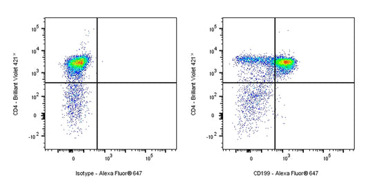 Alexa Fluor® 647 Rat Anti-Mouse CD199 Antibody (9B1)