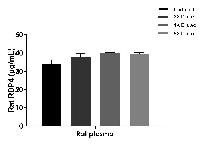 Rat RBP4 OneStep ELISA Kit