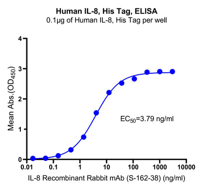 IL-8 His Tag Protein, Human