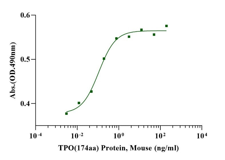 TPO (174aa) Protein, Mouse