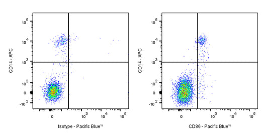 Pacific Blue Mouse Anti-Human CD86 Antibody (IT2.2)