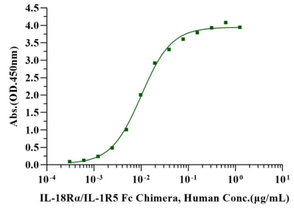 IL-18 Protein, Human