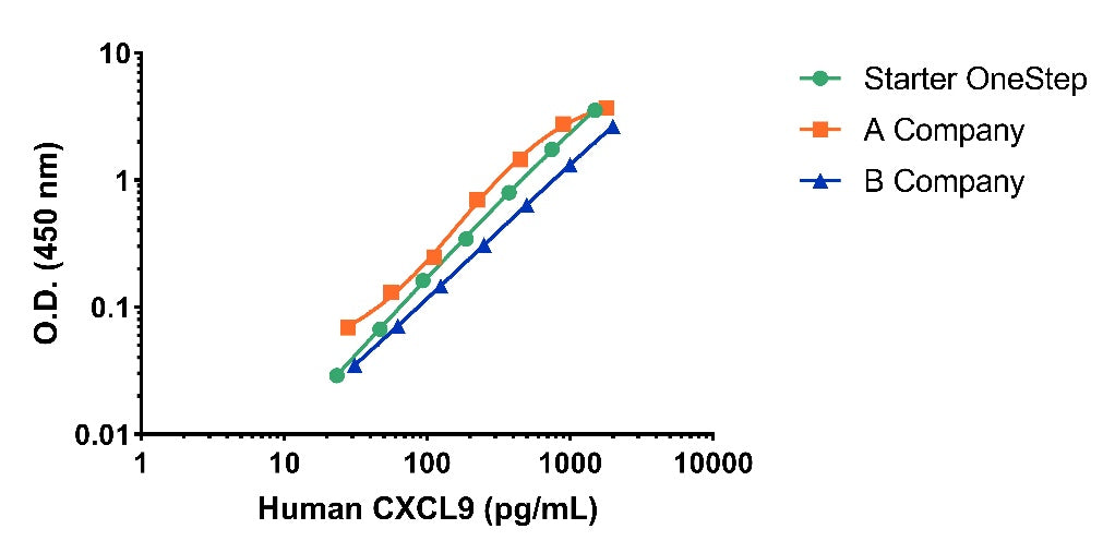 Human CXCL9 Serum OneStep ELISA Kit
