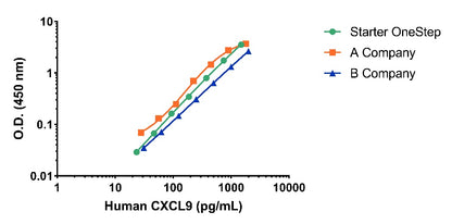 Human CXCL9 Serum OneStep ELISA Kit