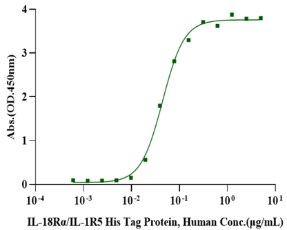 IL-18 Protein, Human