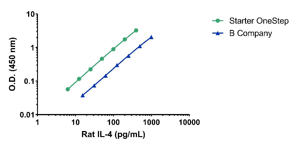 Rat IL-4 culture media OneStep ELISA Kit